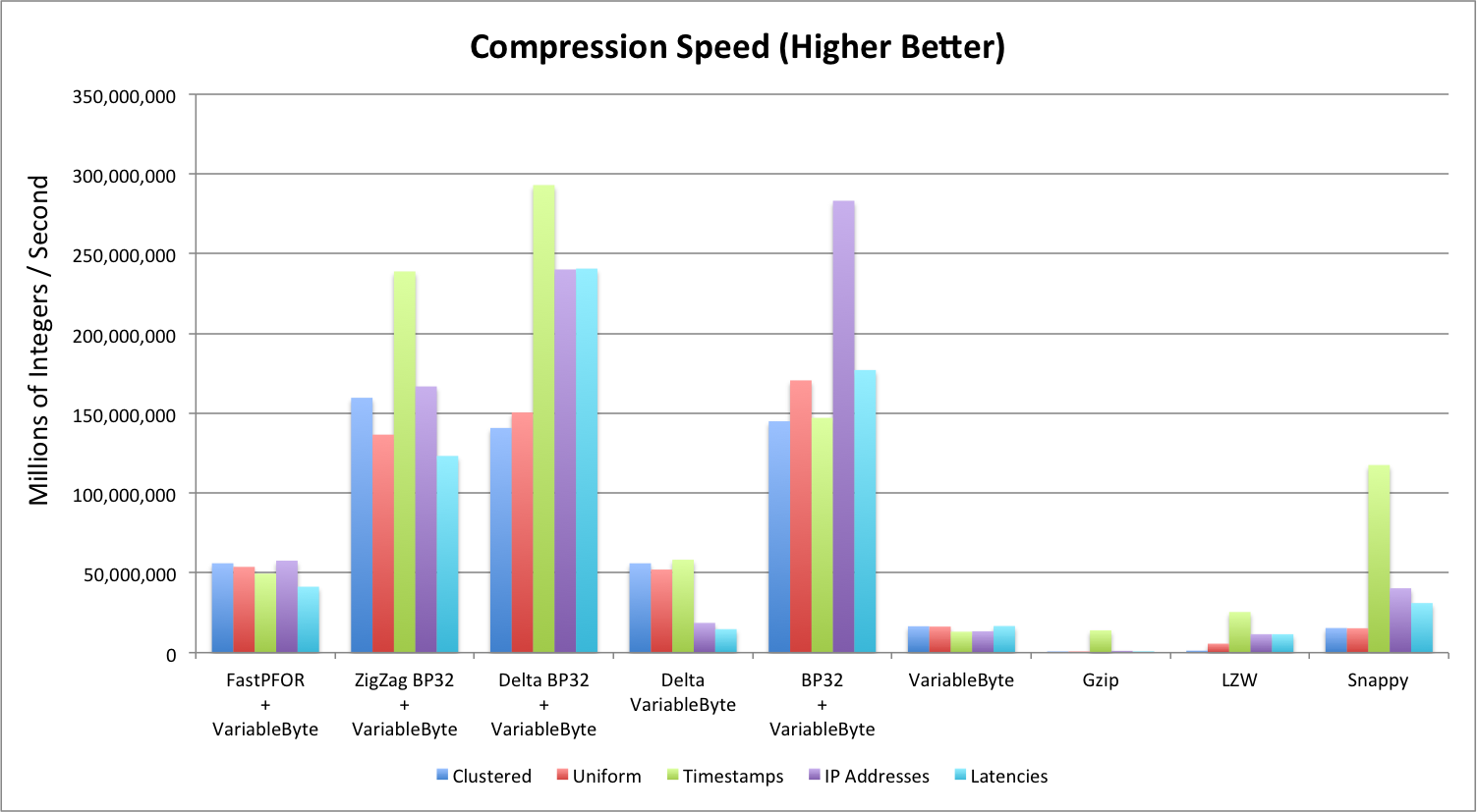 Compression Speed